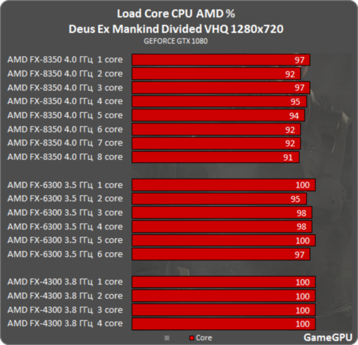 Калькулятор совместимости процессора и видеокарты в играх. Deus-AMD.